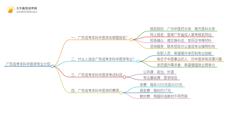 广东成考本科中医学专业介绍 含金量高！好考！思维导图