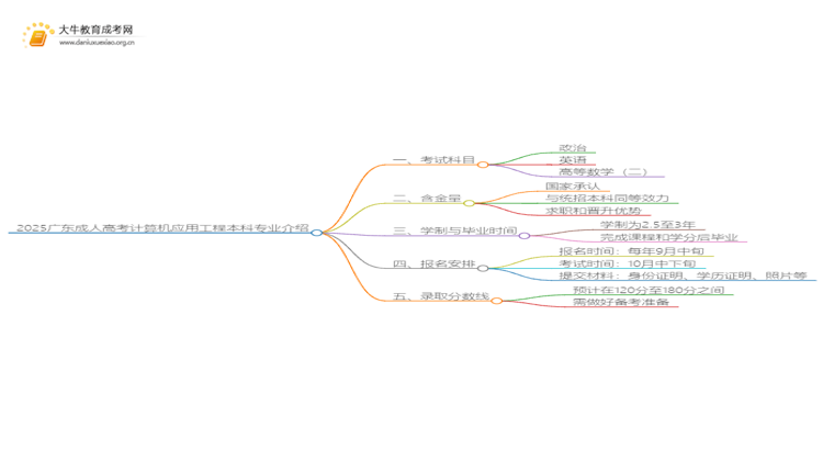 2025广东成人高考计算机应用工程本科专业介绍（+科目）思维导图
