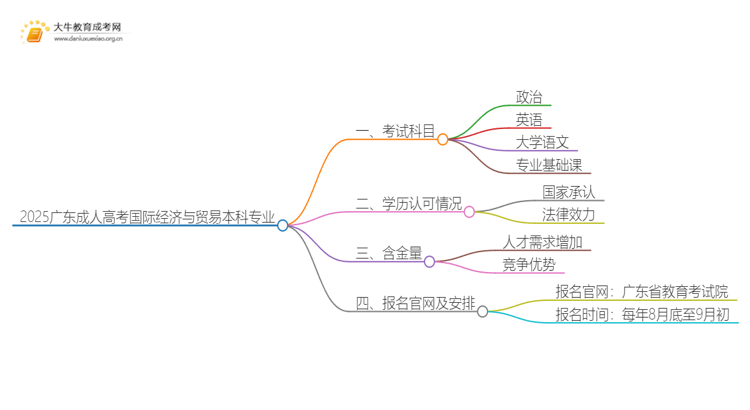 2025广东成人高考国际经济与贸易本科专业介绍（+科目）思维导图