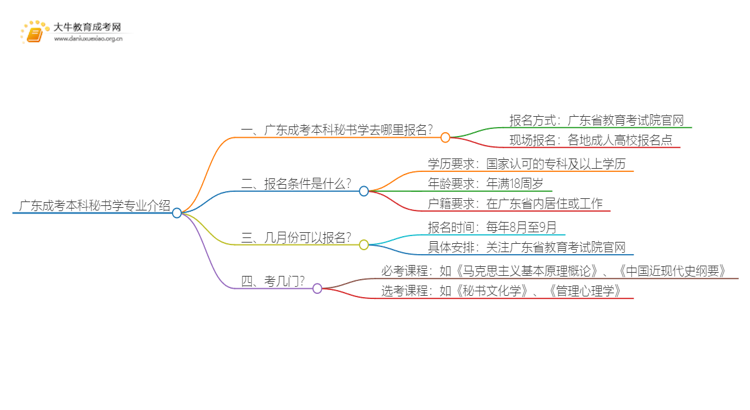 广东成考本科秘书学专业介绍 含金量高！好考！思维导图