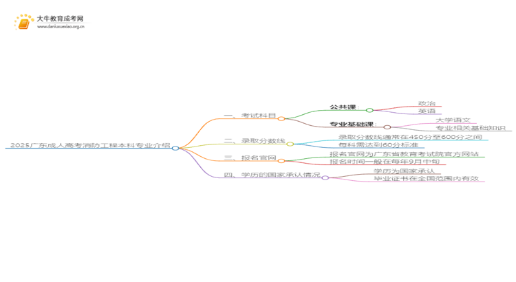 2025广东成人高考消防工程本科专业介绍（+科目）思维导图