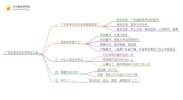 广东成考本科化学专业介绍 含金量高！好考！思维导图