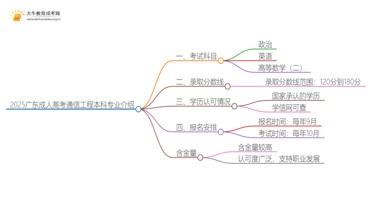 2025广东成人高考通信工程本科专业介绍（+科目）思维导图