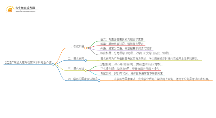 2025广东成人高考档案学本科专业介绍（+科目）思维导图