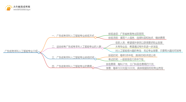 广东成考本科人工智能专业介绍 含金量高！好考！思维导图