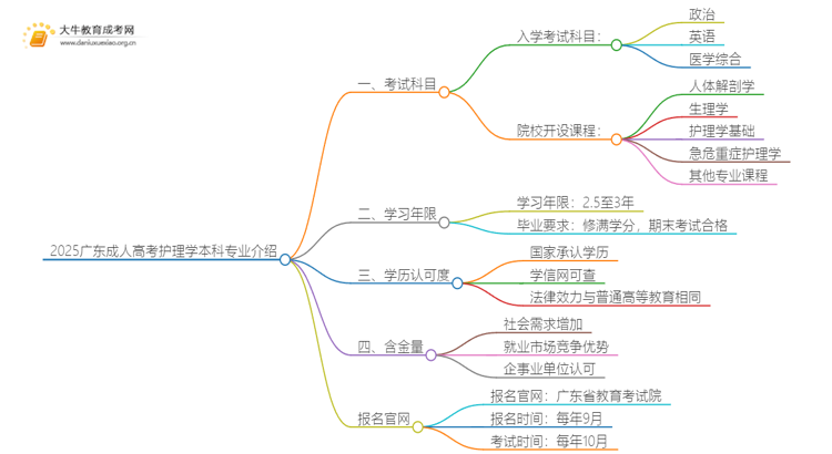 2025广东成人高考护理学本科专业介绍（+科目）思维导图