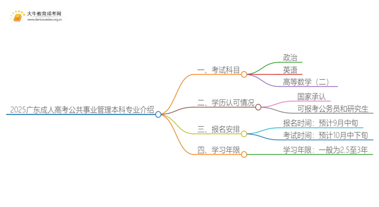 2025广东成人高考公共事业管理本科专业介绍（+科目）思维导图