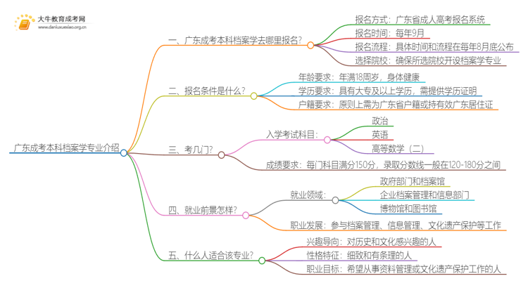 广东成考本科档案学专业介绍 含金量高！好考！思维导图