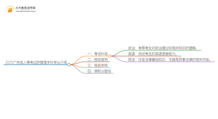 2025广东成人高考边防管理本科专业介绍（+科目）思维导图