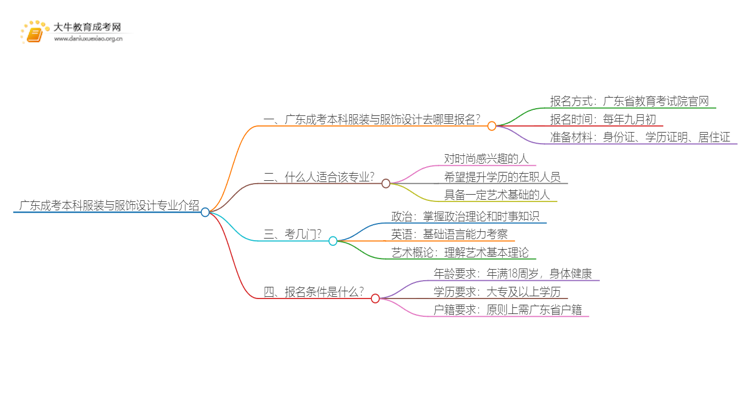 广东成考本科服装与服饰设计专业介绍 含金量高！好考！思维导图