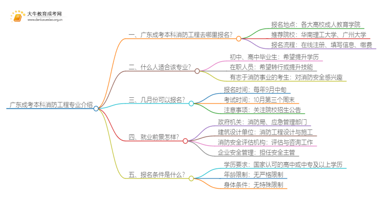 广东成考本科消防工程专业介绍 含金量高！好考！思维导图