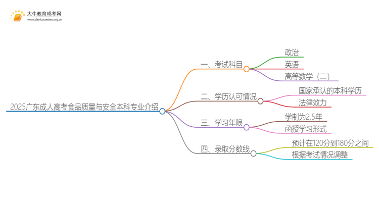 2025广东成人高考食品质量与安全本科专业介绍（+科目）思维导图