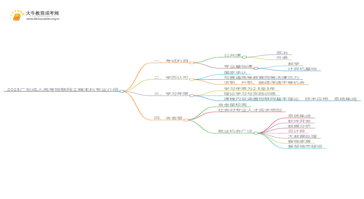 2025广东成人高考物联网工程本科专业介绍（+科目）思维导图