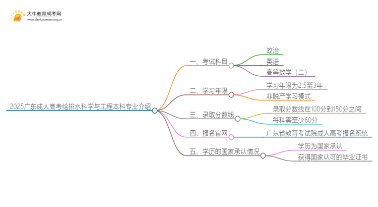 2025广东成人高考给排水科学与工程本科专业介绍（+科目）思维导图