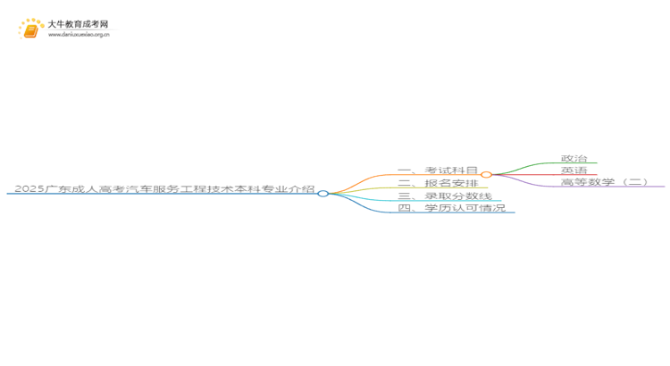 2025广东成人高考汽车服务工程技术本科专业介绍（+科目）思维导图
