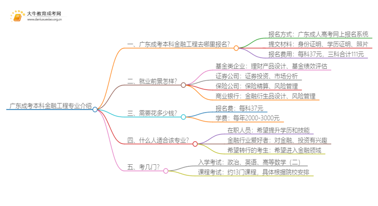 广东成考本科金融工程专业介绍 含金量高！好考！思维导图