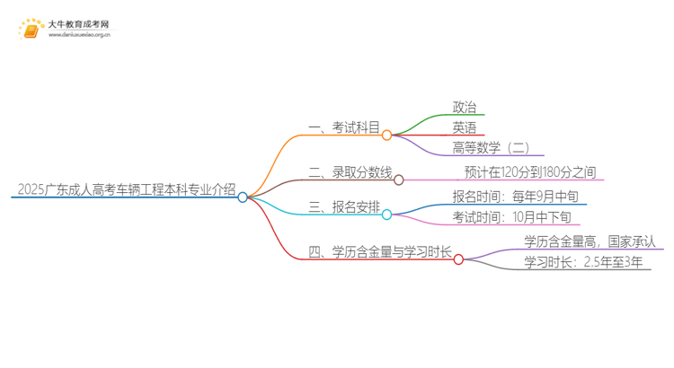 2025广东成人高考车辆工程本科专业介绍（+科目）思维导图