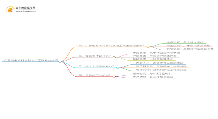 广东成考本科水利水电工程专业介绍 含金量高！好考！思维导图