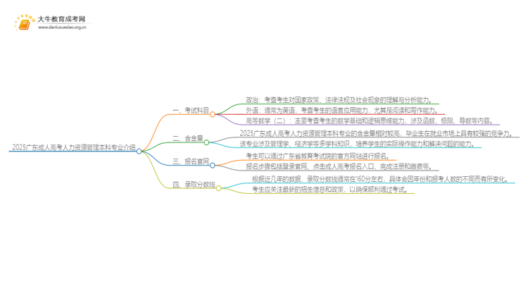 2025广东成人高考人力资源管理本科专业介绍（+科目）思维导图