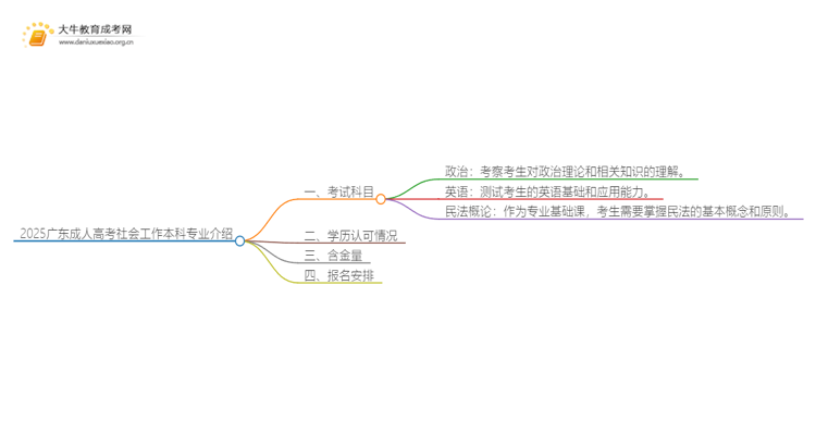 2025广东成人高考社会工作本科专业介绍（+科目）思维导图