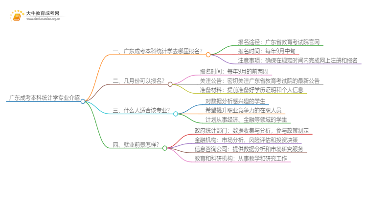 广东成考本科统计学专业介绍 含金量高！好考！思维导图