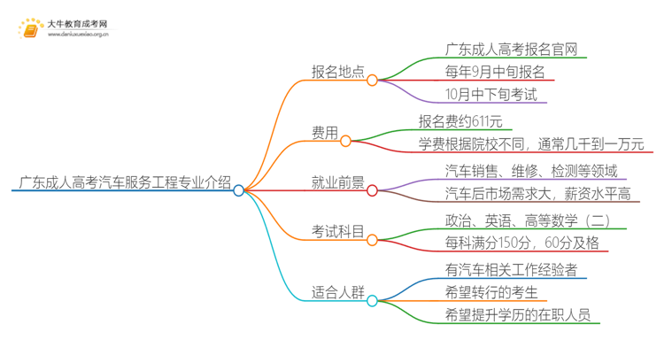 广东成考本科汽车服务工程专业介绍 含金量高！好考！思维导图