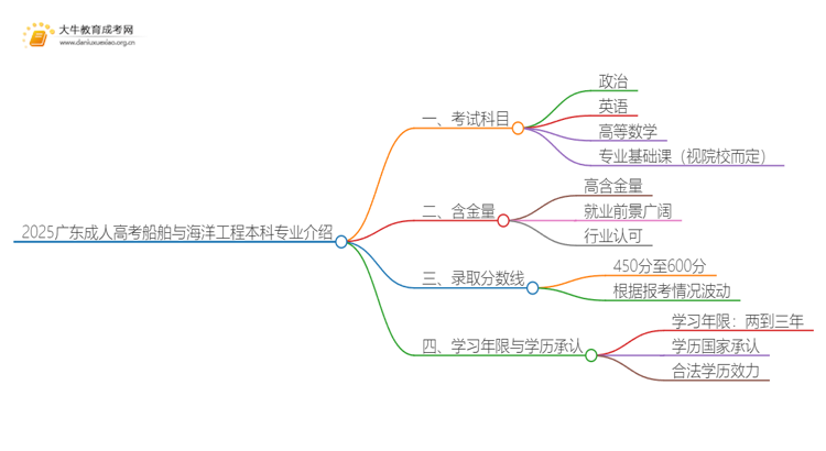 2025广东成人高考船舶与海洋工程本科专业介绍（+科目）思维导图