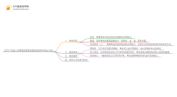 2025广东成人高考信息管理与信息系统本科专业介绍（+科目）思维导图