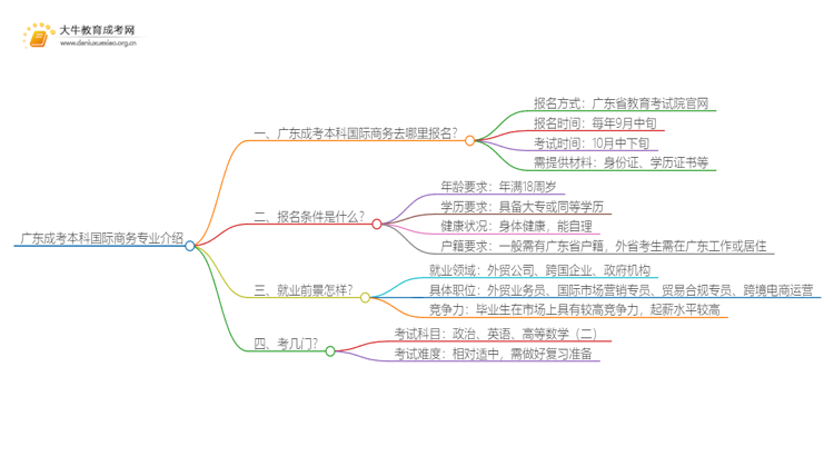 广东成考本科国际商务专业介绍 含金量高！好考！思维导图