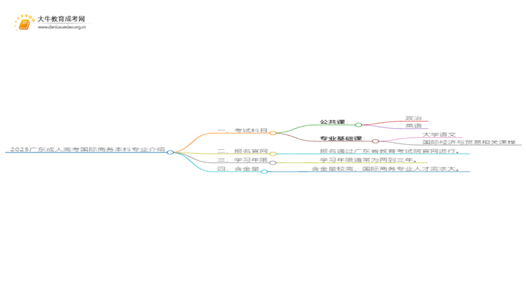 2025广东成人高考国际商务本科专业介绍（+科目）思维导图