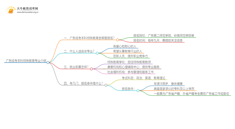 广东成考本科特殊教育专业介绍 含金量高！好考！思维导图