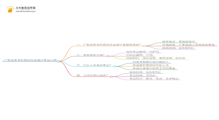广东成考本科视觉传达设计专业介绍 含金量高！好考！思维导图