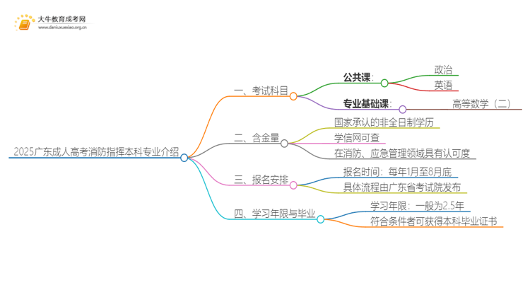 2025广东成人高考消防指挥本科专业介绍（+科目）思维导图