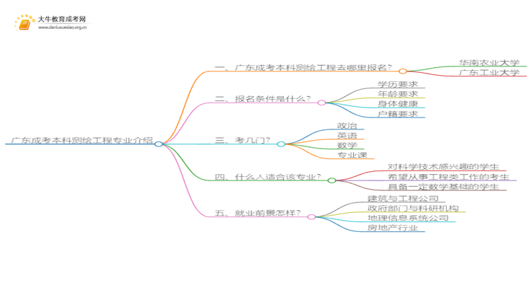 广东成考本科测绘工程专业介绍 含金量高！好考！思维导图