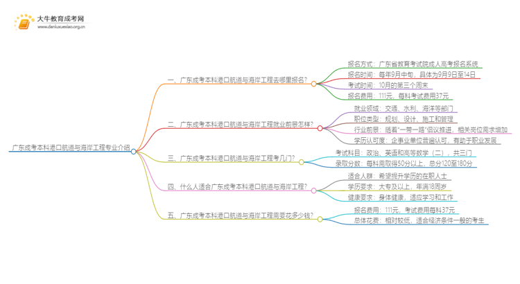 广东成考本科港口航道与海岸工程专业介绍 含金量高！好考！思维导图