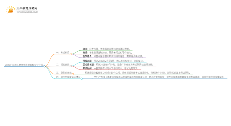 2025广东成人高考中医学本科专业介绍（+科目）思维导图