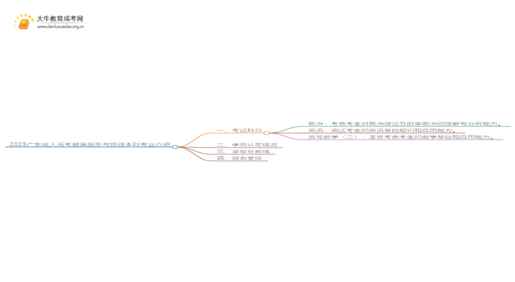 2025广东成人高考健康服务与管理本科专业介绍（+科目）思维导图