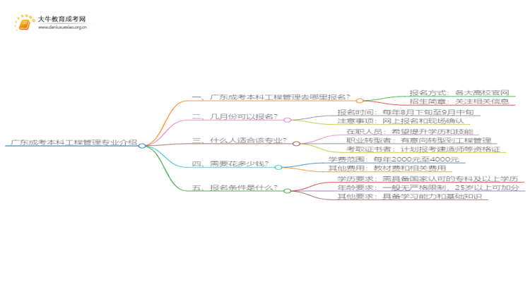 广东成考本科工程管理专业介绍 含金量高！好考！思维导图