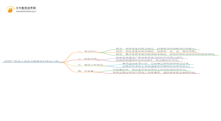 2025广东成人高考治安学本科专业介绍（+科目）思维导图