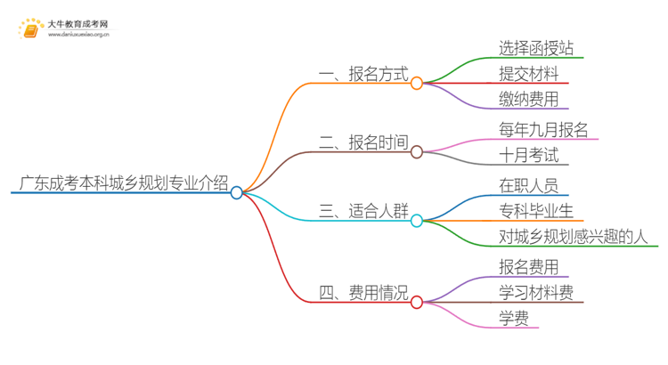 广东成考本科城乡规划专业介绍 含金量高！好考！思维导图