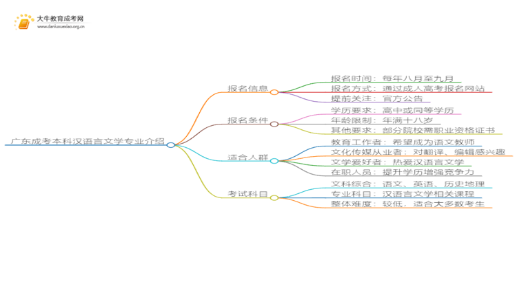 广东成考本科汉语言文学专业介绍 含金量高！好考！思维导图