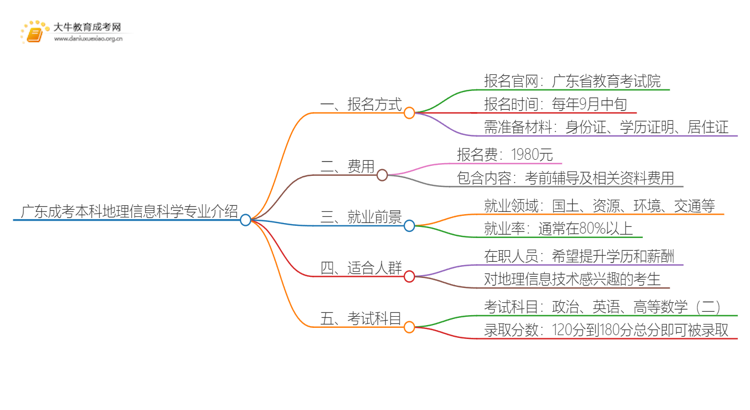 广东成考本科地理信息科学专业介绍 含金量高！好考！思维导图