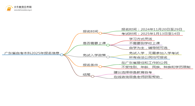 广东省自考本科2025年上半年报名时间思维导图