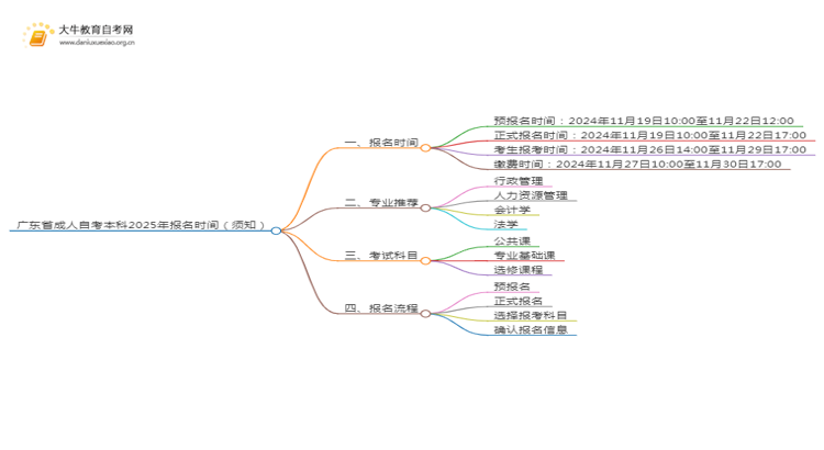 广东省成人自考本科2025年报名时间（须知）思维导图