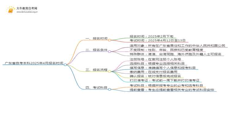 广东省自考本科2025年4月报名时间是几月份思维导图