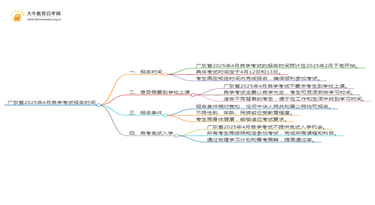 广东省2025年4月自学考试报名时间（几月几日）思维导图