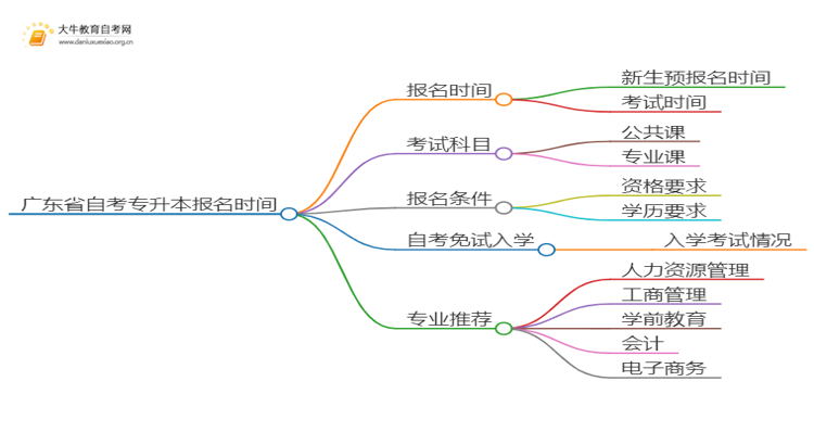 广东省自考专升本报名时间2025年上半年思维导图