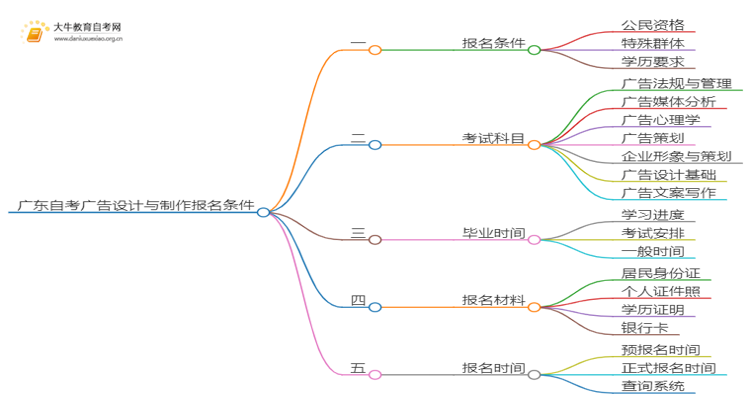 广东自考广告设计与制作报名条件2025（+指南）思维导图