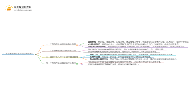 广东自考金融管理毕业后能干嘛？思维导图