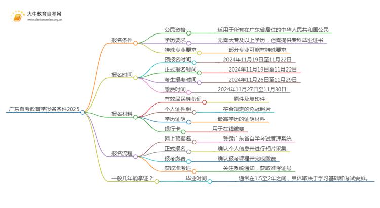 广东自考教育学报名条件2025（+指南）思维导图